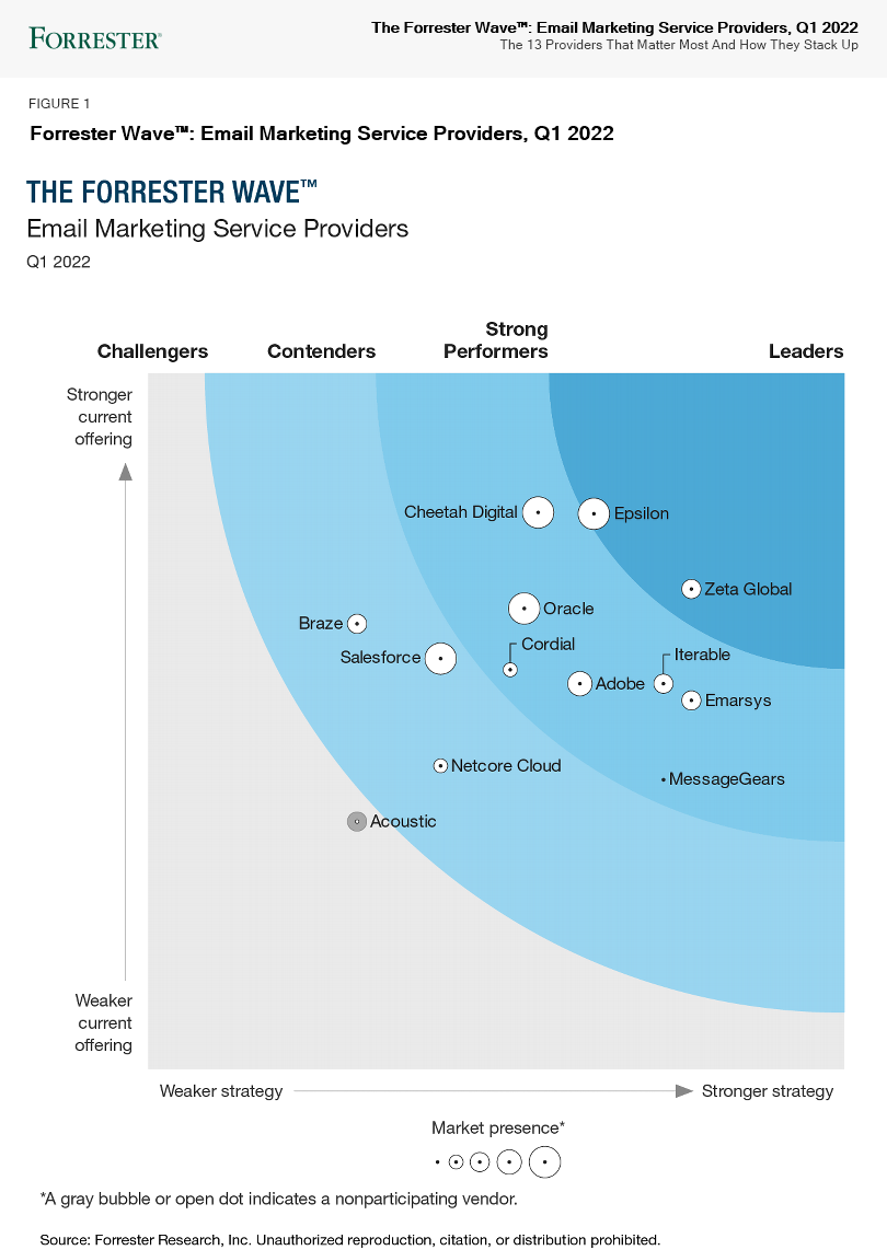 forrester email marketing service providers